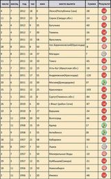 #20-BIG:Катастрофы #20-BIG:Катастрофы
